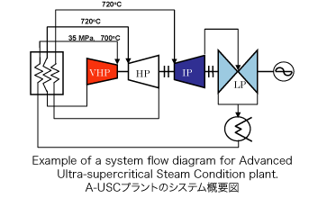 Example of a system flow diagram for Advanced Ultra-supercritical Steam Condition plant