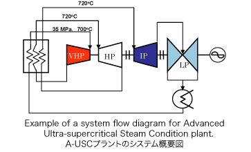 A-USCプラントのシステム概要図