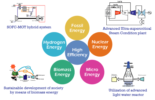 Advanced Technology for Improving the Efficiency of Power Generation